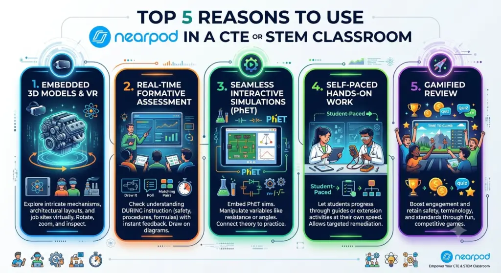 Steven Foxworth explains why we should use the learning platform Nearpod in CTE and STEM classrooms.